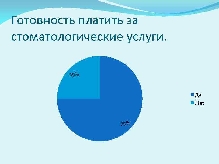 Готовность платить за стоматологические услуги. 25% Да Нет 75% 