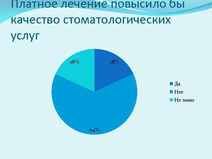 Платное лечение повысило бы качество стоматологических услуг 18% Да Нет Не знаю 64% 