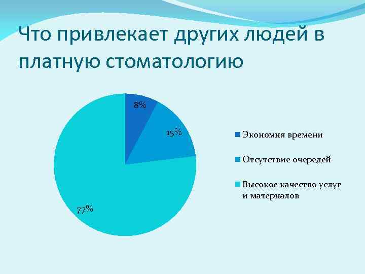 Что привлекает других людей в платную стоматологию 8% 15% Экономия времени Отсутствие очередей Высокое