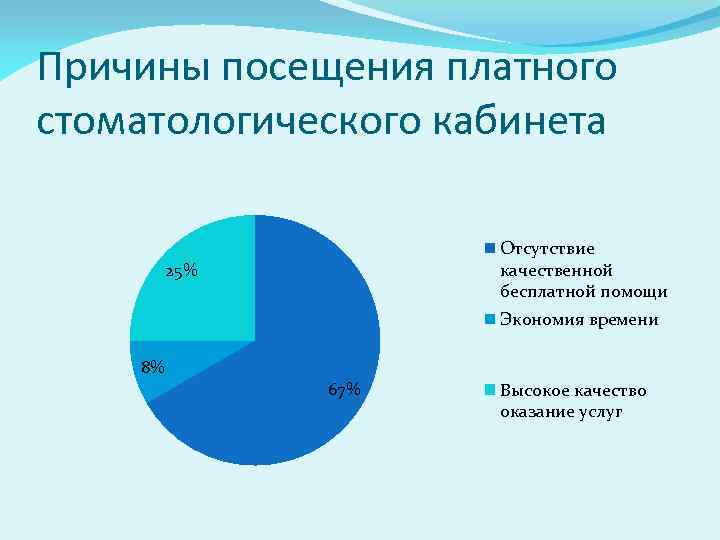 Причины посещения платного стоматологического кабинета Отсутствие качественной бесплатной помощи 25% Экономия времени 8% 67%