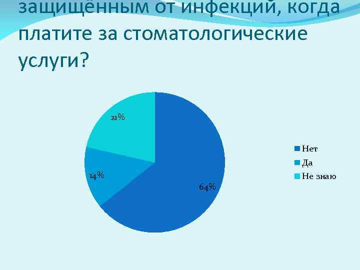 защищённым от инфекций, когда платите за стоматологические услуги? 21% Нет Да 14% 64% Не