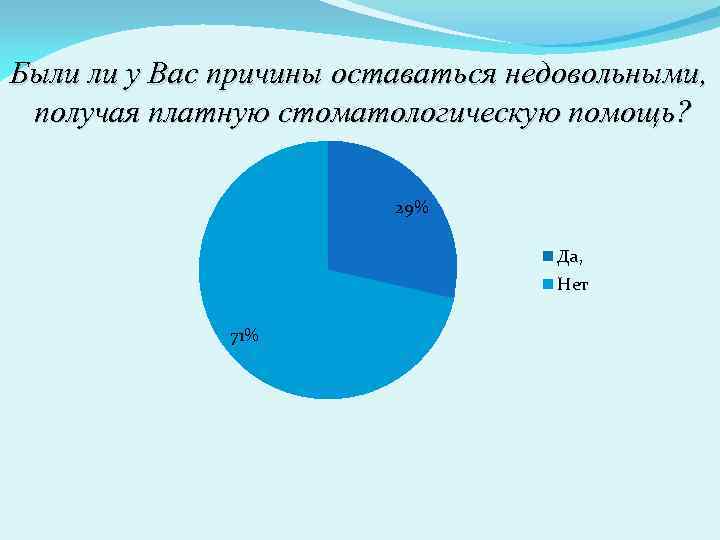 Были ли у Вас причины оставаться недовольными, получая платную стоматологическую помощь? 29% Да, Нет