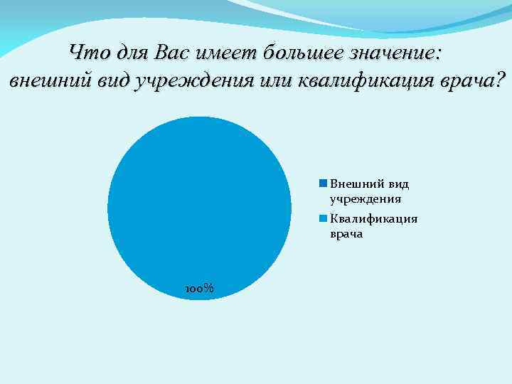 Что для Вас имеет большее значение: внешний вид учреждения или квалификация врача? Внешний вид