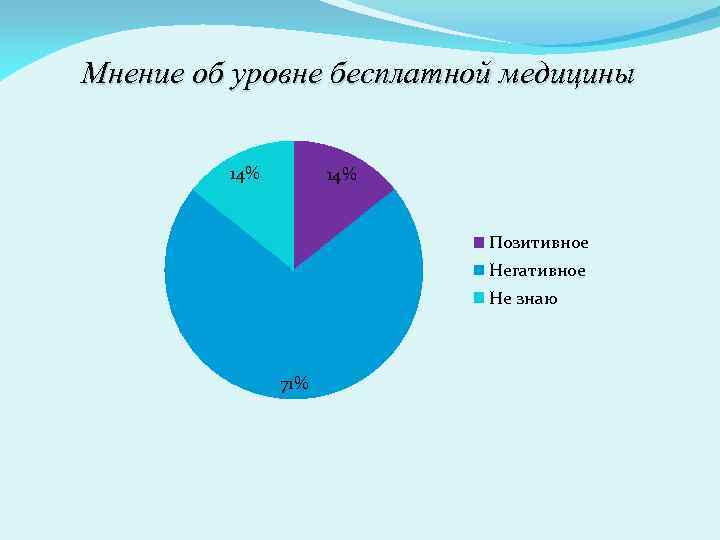 Мнение об уровне бесплатной медицины 14% Позитивное Негативное Не знаю 71% 