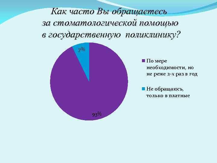 Как часто Вы обращаетесь за стоматологической помощью в государственную поликлинику? 7% По мере необходимости,