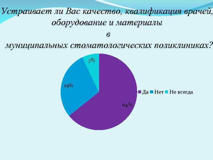 Устраивает ли Вас качество, квалификация врачей, оборудование и материалы в муниципальных стоматологических поликлиниках? 7%