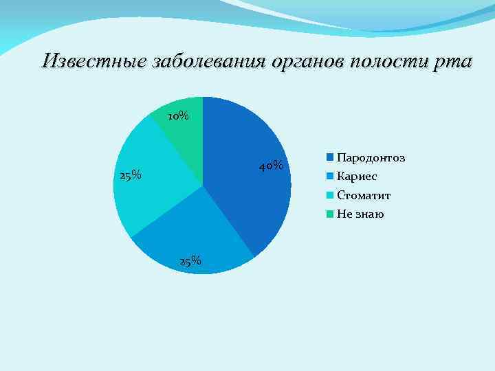 Известные заболевания органов полости рта 10% 40% 25% Пародонтоз Кариес Стоматит Не знаю 25%