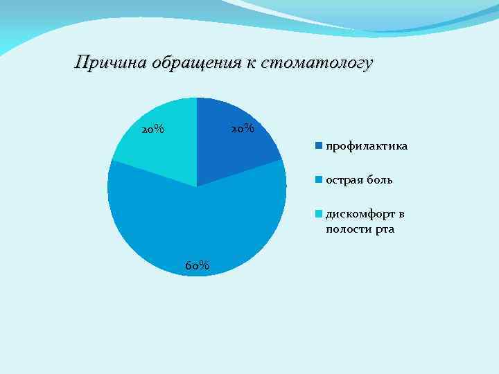 С какими проблемами обращаются. Причины обращения к стоматологу. Причины обращения к стоматологу перечень. Статистика причин обращения к стоматологу. Поводы обратиться к стоматологу.