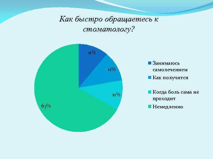 Как быстро обращаетесь к стоматологу? 11% Занимаюсь самолечением Как получится 11% 67% Когда боль