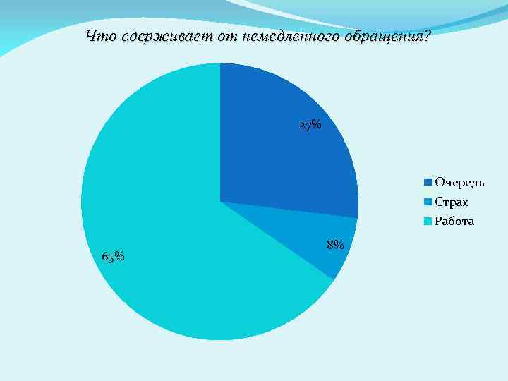 Что сдерживает от немедленного обращения? 27% Очередь Страх Работа 65% 8% 