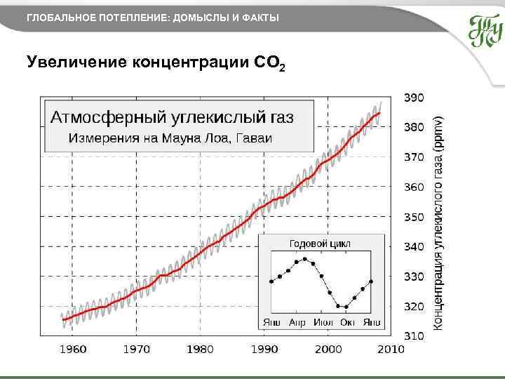 ГЛОБАЛЬНОЕ ПОТЕПЛЕНИЕ: ДОМЫСЛЫ И ФАКТЫ Увеличение концентрации CO 2 27. 11. 2014 14 