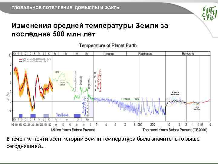 ГЛОБАЛЬНОЕ ПОТЕПЛЕНИЕ: ДОМЫСЛЫ И ФАКТЫ Изменения средней температуры Земли за последние 500 млн лет