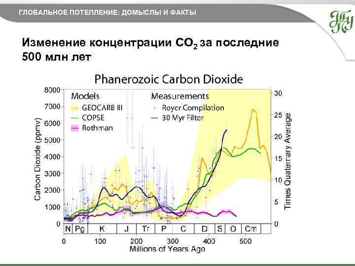 ГЛОБАЛЬНОЕ ПОТЕПЛЕНИЕ: ДОМЫСЛЫ И ФАКТЫ Изменение концентрации CO 2 за последние 500 млн лет