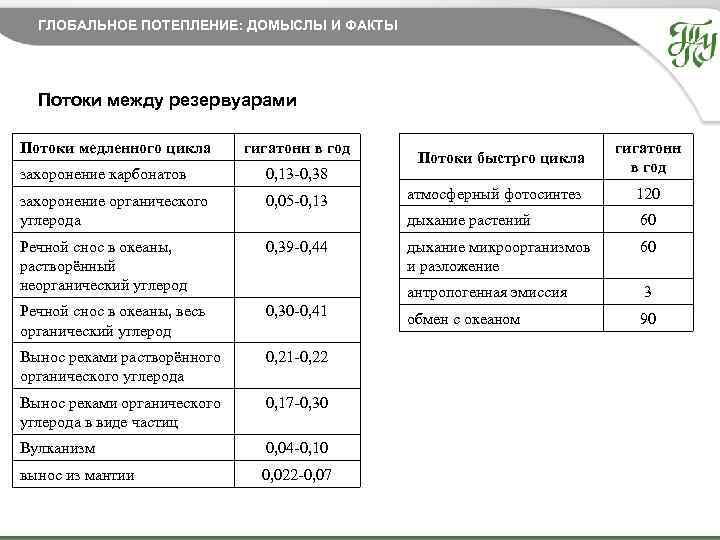ГЛОБАЛЬНОЕ ПОТЕПЛЕНИЕ: ДОМЫСЛЫ И ФАКТЫ Потоки между резервуарами Потоки медленного цикла гигатонн в год