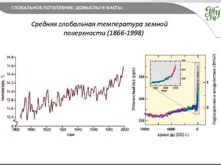 ГЛОБАЛЬНОЕ ПОТЕПЛЕНИЕ: ДОМЫСЛЫ И ФАКТЫ Средняя глобальная температура земной поверхности (1866 -1998) текст 27.
