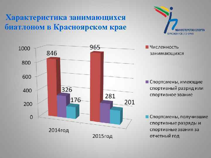 Характеристика занимающихся биатлоном в Красноярском крае 