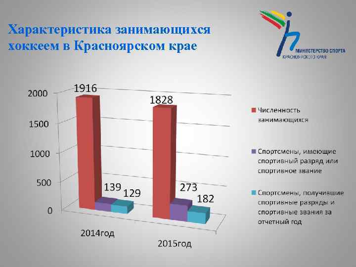 Характеристика занимающихся хоккеем в Красноярском крае 