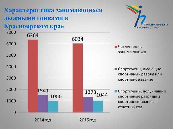 Характеристика занимающихся лыжными гонками в Красноярском крае 