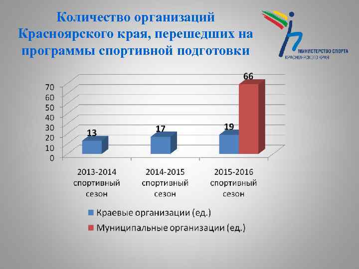 Количество организаций Красноярского края, перешедших на программы спортивной подготовки 