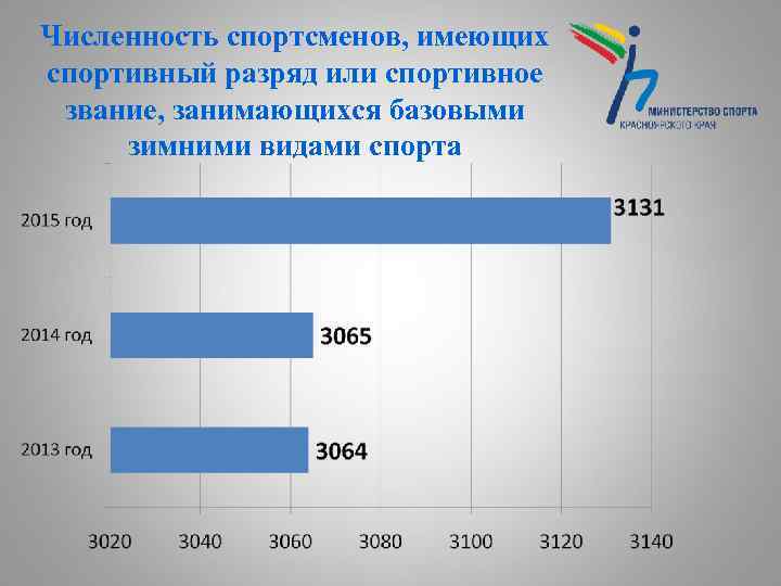 Численность спортсменов, имеющих спортивный разряд или спортивное звание, занимающихся базовыми зимними видами спорта 