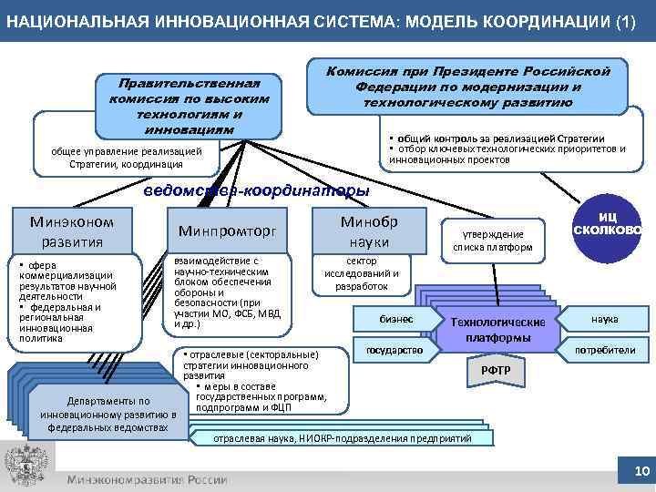 НАЦИОНАЛЬНАЯ ИННОВАЦИОННАЯ СИСТЕМА: МОДЕЛЬ КООРДИНАЦИИ (1) Правительственная комиссия по высоким технологиям и инновациям Комиссия