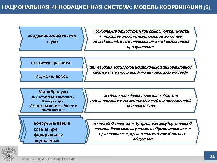 НАЦИОНАЛЬНАЯ ИННОВАЦИОННАЯ СИСТЕМА: МОДЕЛЬ КООРДИНАЦИИ (2) академический сектор науки институты развития ИЦ «Сколково» Минобрнауки