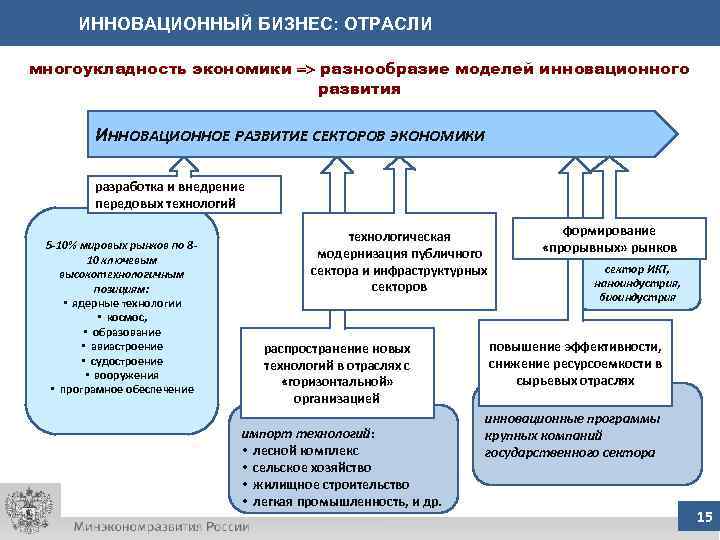 ИННОВАЦИОННЫЙ БИЗНЕС: ОТРАСЛИ многоукладность экономики разнообразие моделей инновационного развития ИННОВАЦИОННОЕ РАЗВИТИЕ СЕКТОРОВ ЭКОНОМИКИ разработка