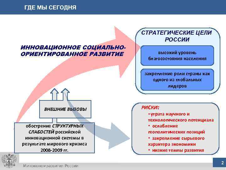 ГДЕ МЫ СЕГОДНЯ СТРАТЕГИЧЕСКИЕ ЦЕЛИ РОССИИ ИННОВАЦИОННОЕ СОЦИАЛЬНООРИЕНТИРОВАННОЕ РАЗВИТИЕ высокий уровень благосостояния населения закрепление