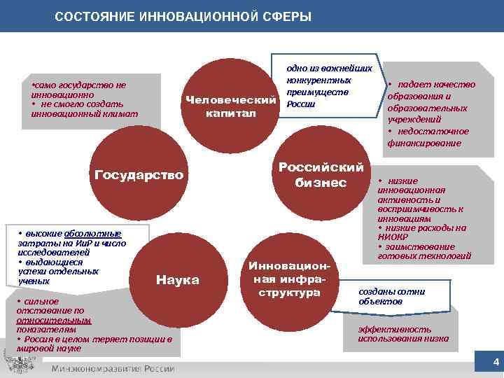 СОСТОЯНИЕ ИННОВАЦИОННОЙ СФЕРЫ одно из важнейших конкурентных преимуществ Человеческий России • само государство не