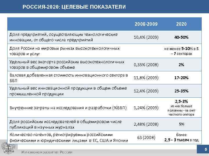 РОССИЯ-2020: ЦЕЛЕВЫЕ ПОКАЗАТЕЛИ 2008 -2009 Доля предприятий, осуществляющих технологические инновации, от общего числа предприятий