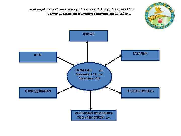 Взаимодействие Совета дома ул. Чкалова 15 А и ул. Чкалова 15 Б с коммунальными