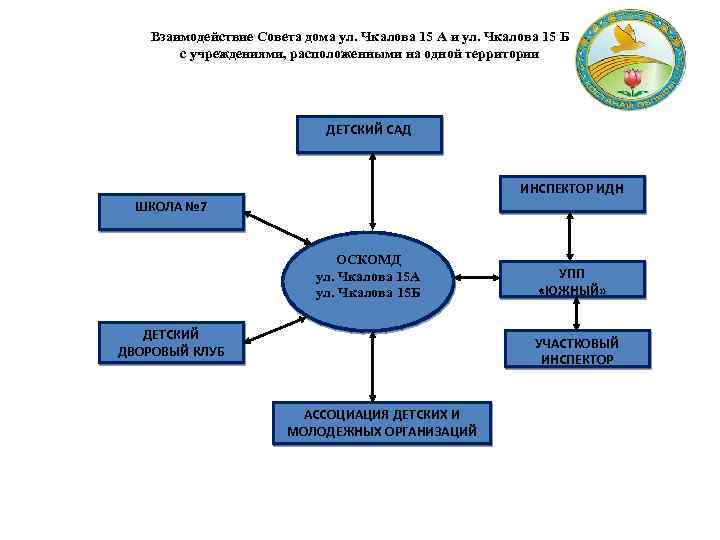 Взаимодействие Совета дома ул. Чкалова 15 А и ул. Чкалова 15 Б с учреждениями,