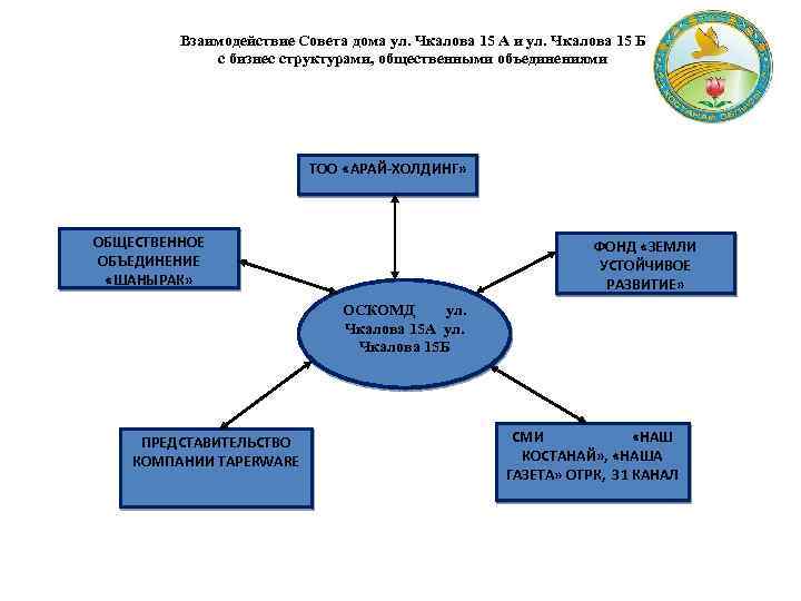 Взаимодействие Совета дома ул. Чкалова 15 А и ул. Чкалова 15 Б с бизнес