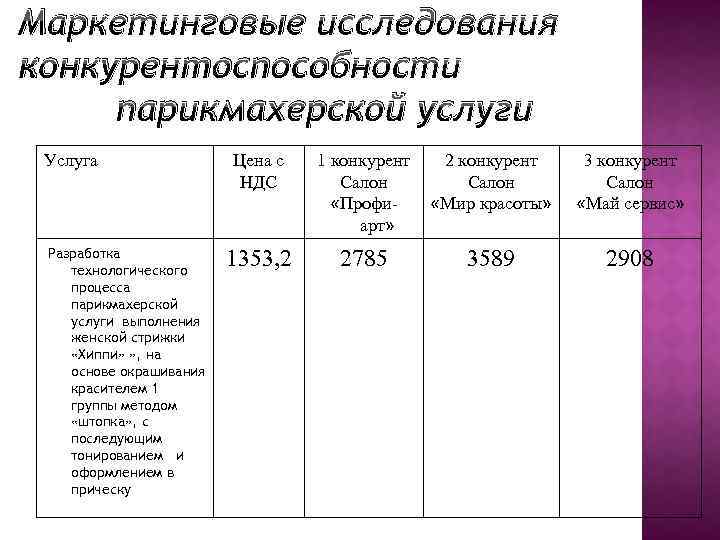 Маркетинговые исследования конкурентоспособности парикмахерской услуги Услуга Разработка технологического процесса парикмахерской услуги выполнения женской стрижки