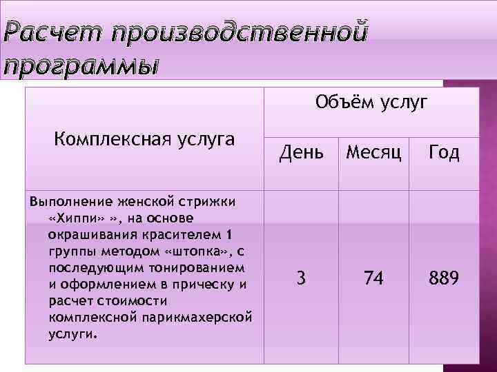 Расчет производственной программы Объём услуг Комплексная услуга Выполнение женской стрижки «Хиппи» » , на