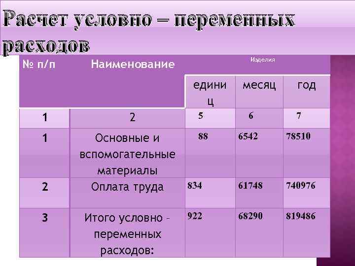 Расчет условно – переменных расходов № п/п Изделия Наименование едини ц 1 1 2