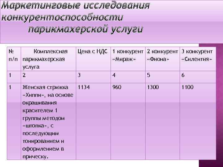 Оценка конкурентов в бизнес плане салона красоты