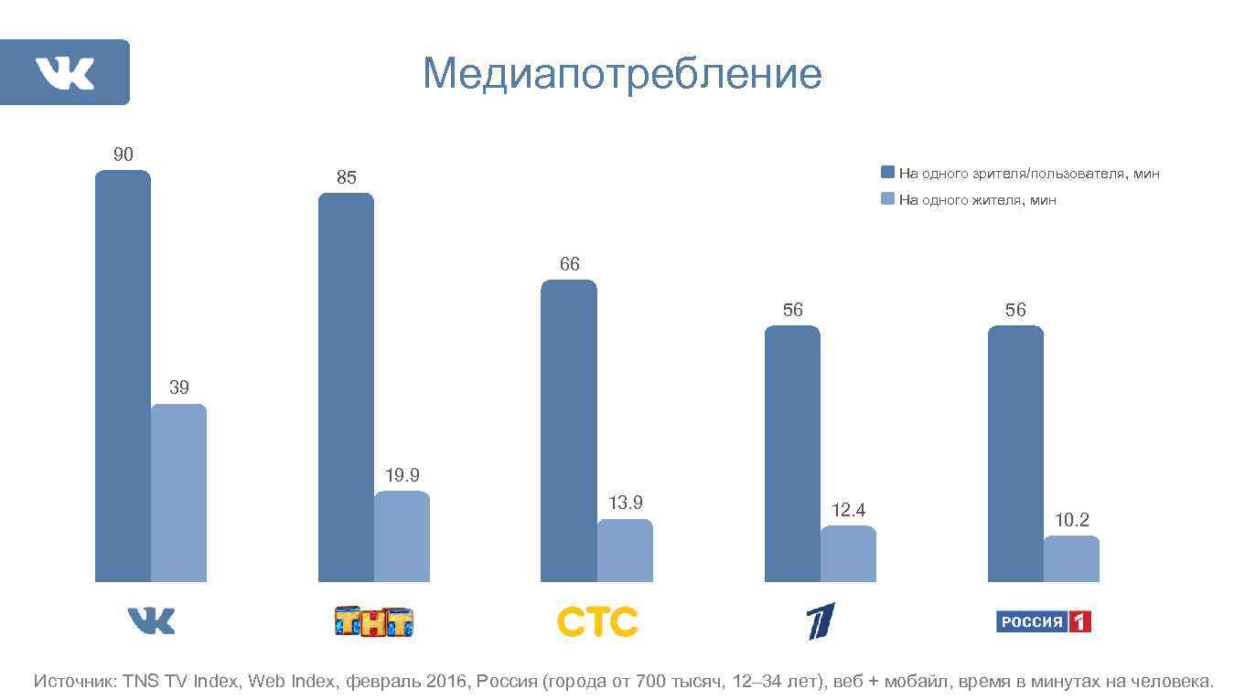 Медиапотребление 90 На одного зрителя/пользователя, мин 85 На одного жителя, мин 66 56 56