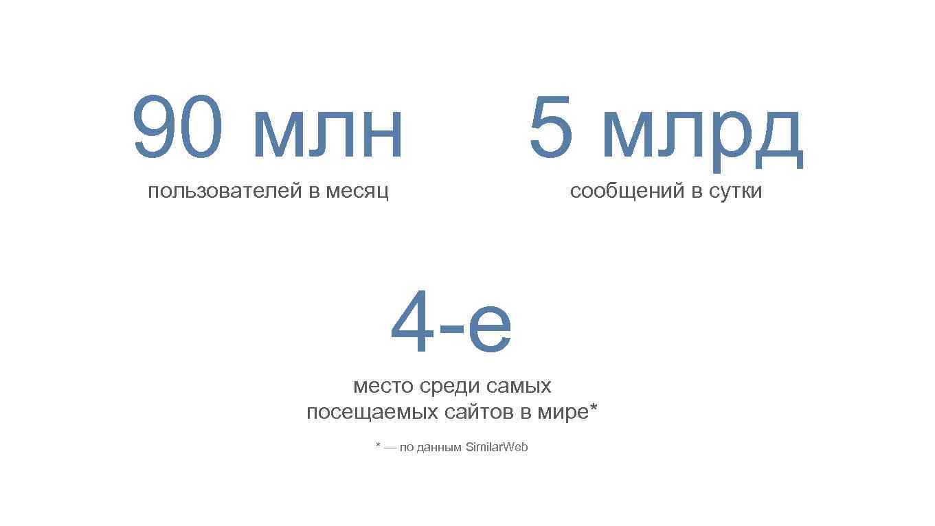 90 млн 5 млрд пользователей в месяц сообщений в сутки 4 -е место среди