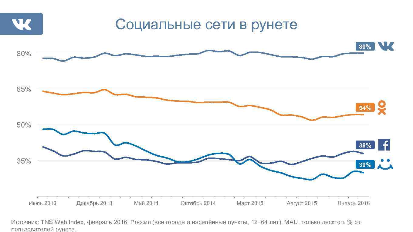 Социальные сети в рунете 80% 65% 54% 50% 38% 35% 20% Июль 2013 30%