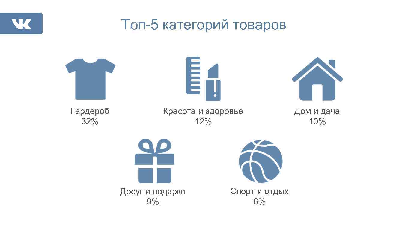 Топ-5 категорий товаров Гардероб 32% Красота и здоровье 12% Досуг и подарки 9% Спорт