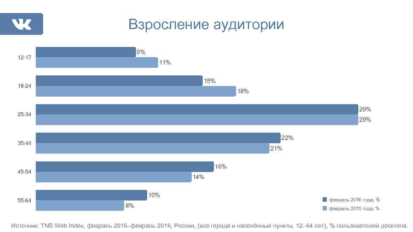 Взросление аудитории 9% 12– 17 11% 15% 18– 24 18% 29% 25– 34 29%