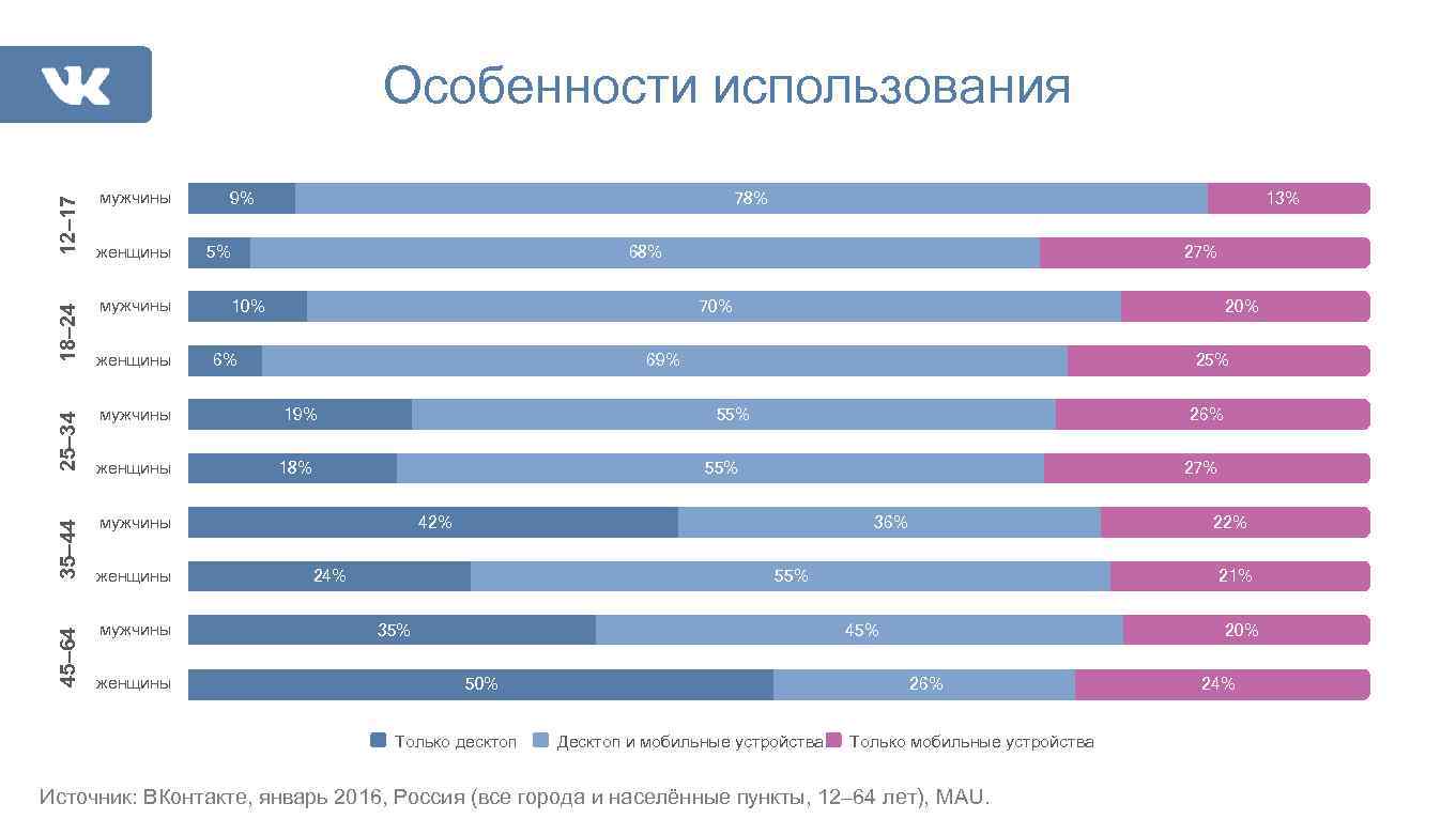 45– 64 35– 44 25– 34 18– 24 12– 17 Особенности использования мужчины женщины