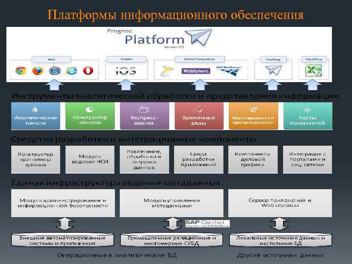 Платформы информационного обеспечения 