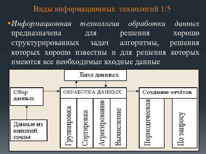 Виды информационных данных. Виды информационных технологий. Основные виды информационных технологий. Виды ИТ технологий. Назначение и виды информационных технологий.