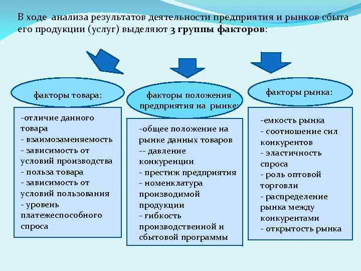 В ходе анализа результатов деятельности предприятия и рынков сбыта его продукции (услуг) выделяют 3