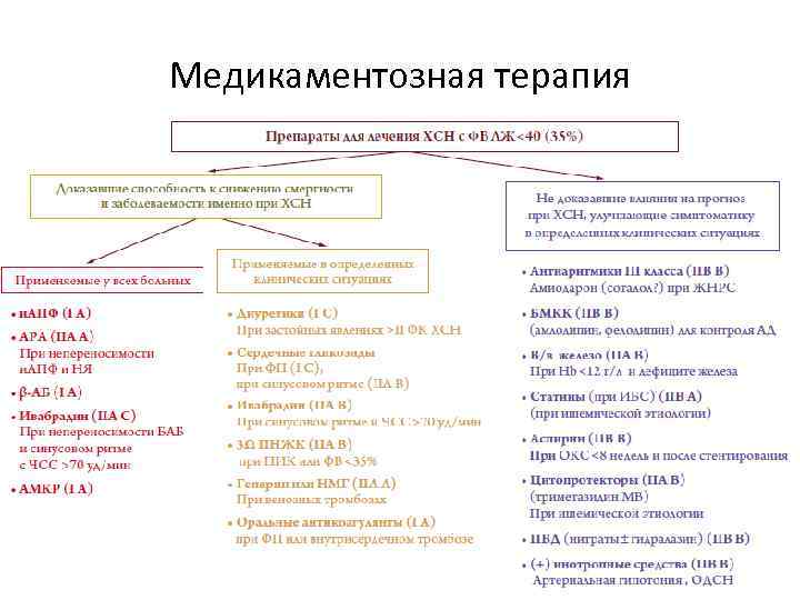 Медикаментозная терапия 