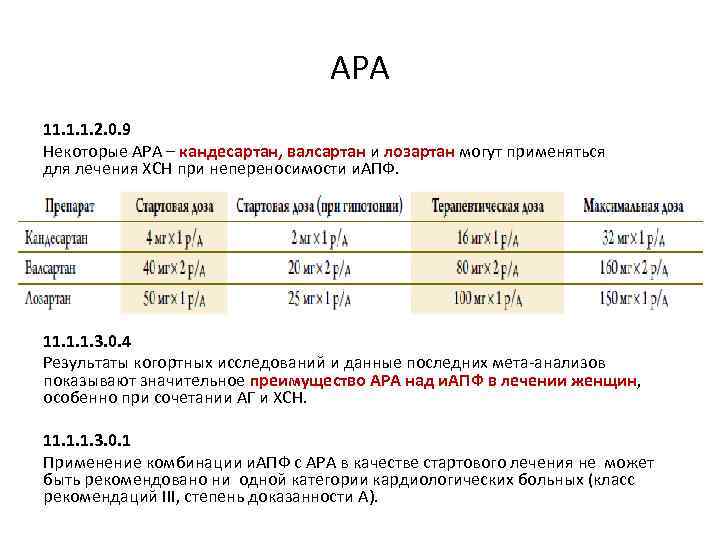 АРА 11. 1. 1. 2. 0. 9 Некоторые АРА – кандесартан, валсартан и лозартан