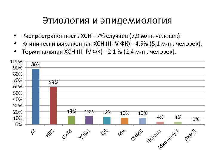 Этиология и эпидемиология • Распространенность ХСН - 7% случаев (7, 9 млн. человек). •