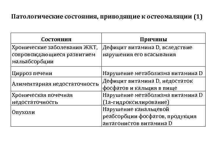 Патологические состояния, приводящие к остеомаляции (1) Состояния Причины Хронические заболевания ЖКТ, Дефицит витамина D,